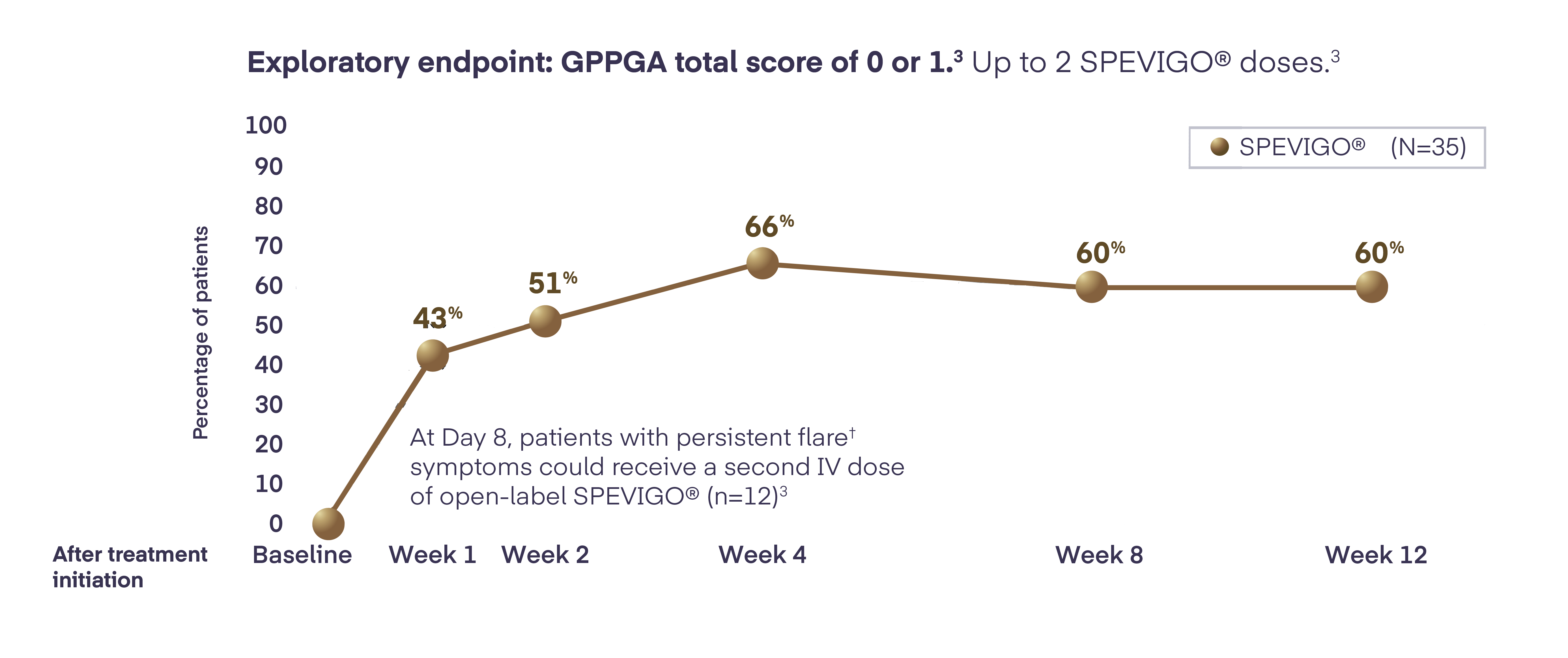 In Effisayil, flare control was sustained
