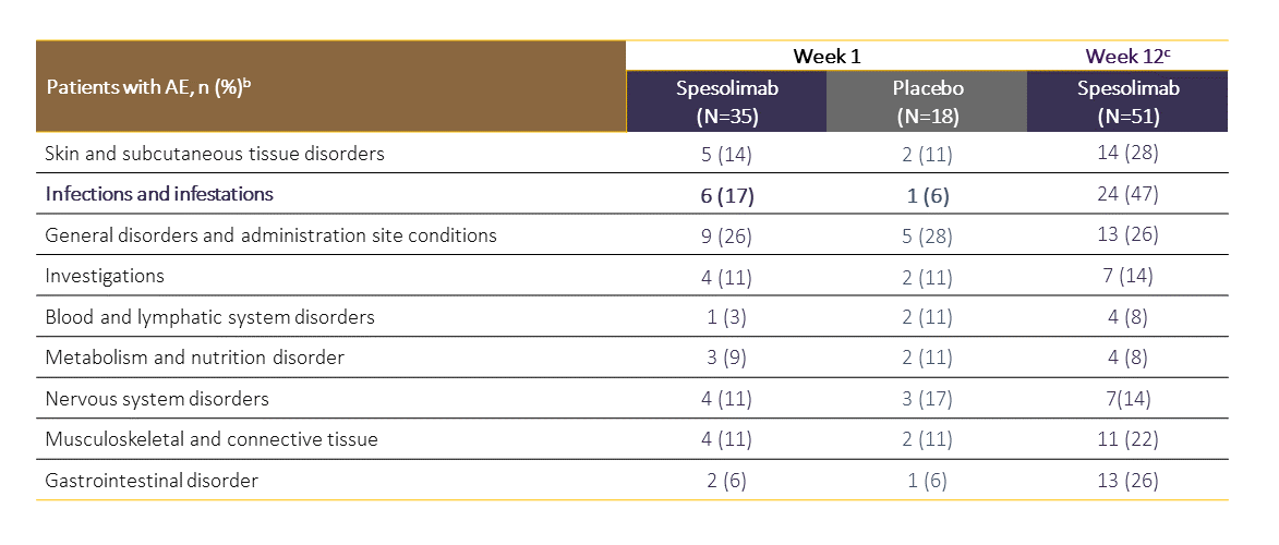 Summary of adverse reactions
