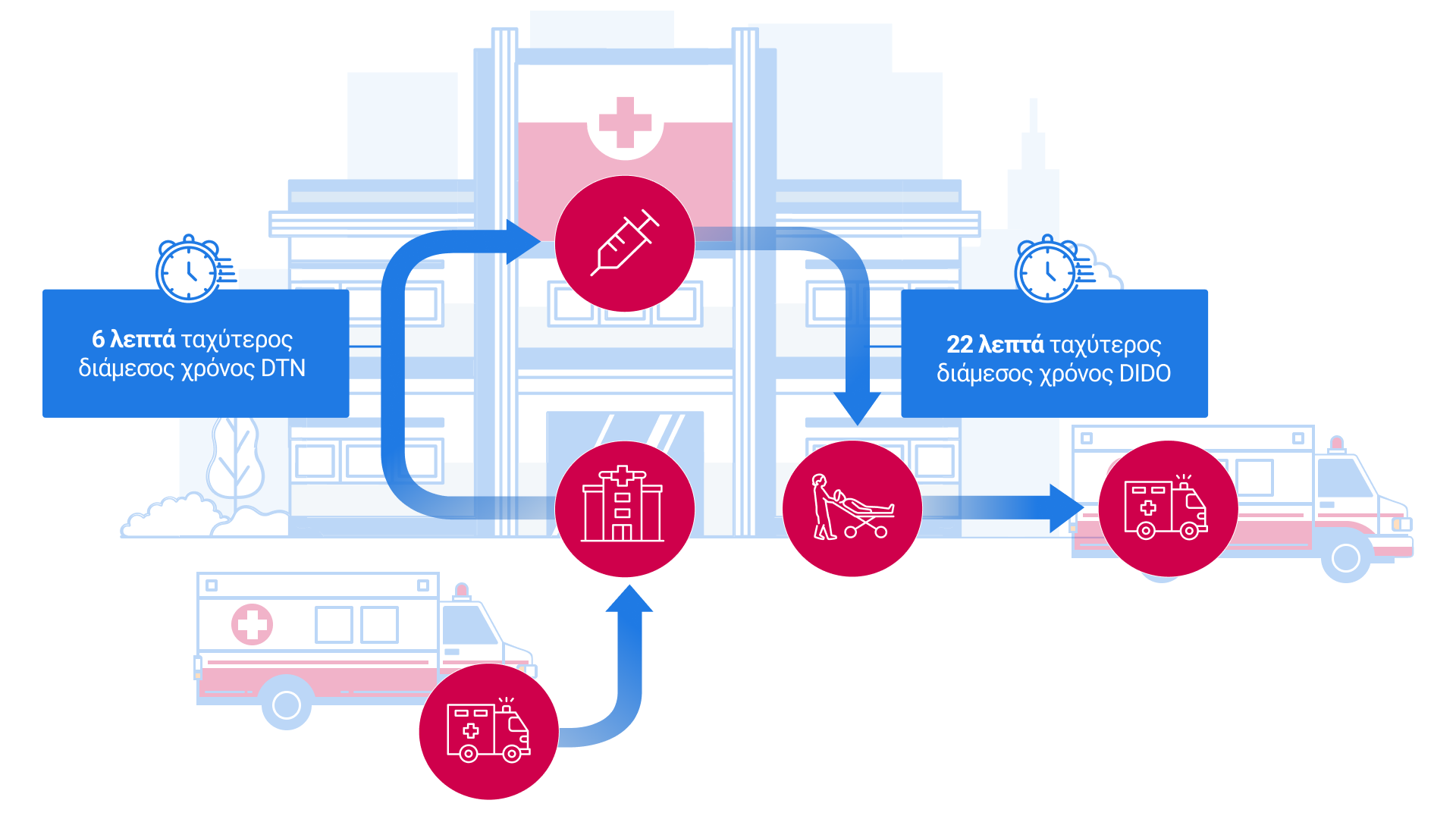 6 λεπτά ταχύτερος διάμεσος χρόνος DTN