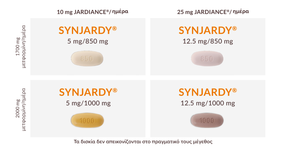 Πληροφορίες δοσολογίας για το SYNJARDY