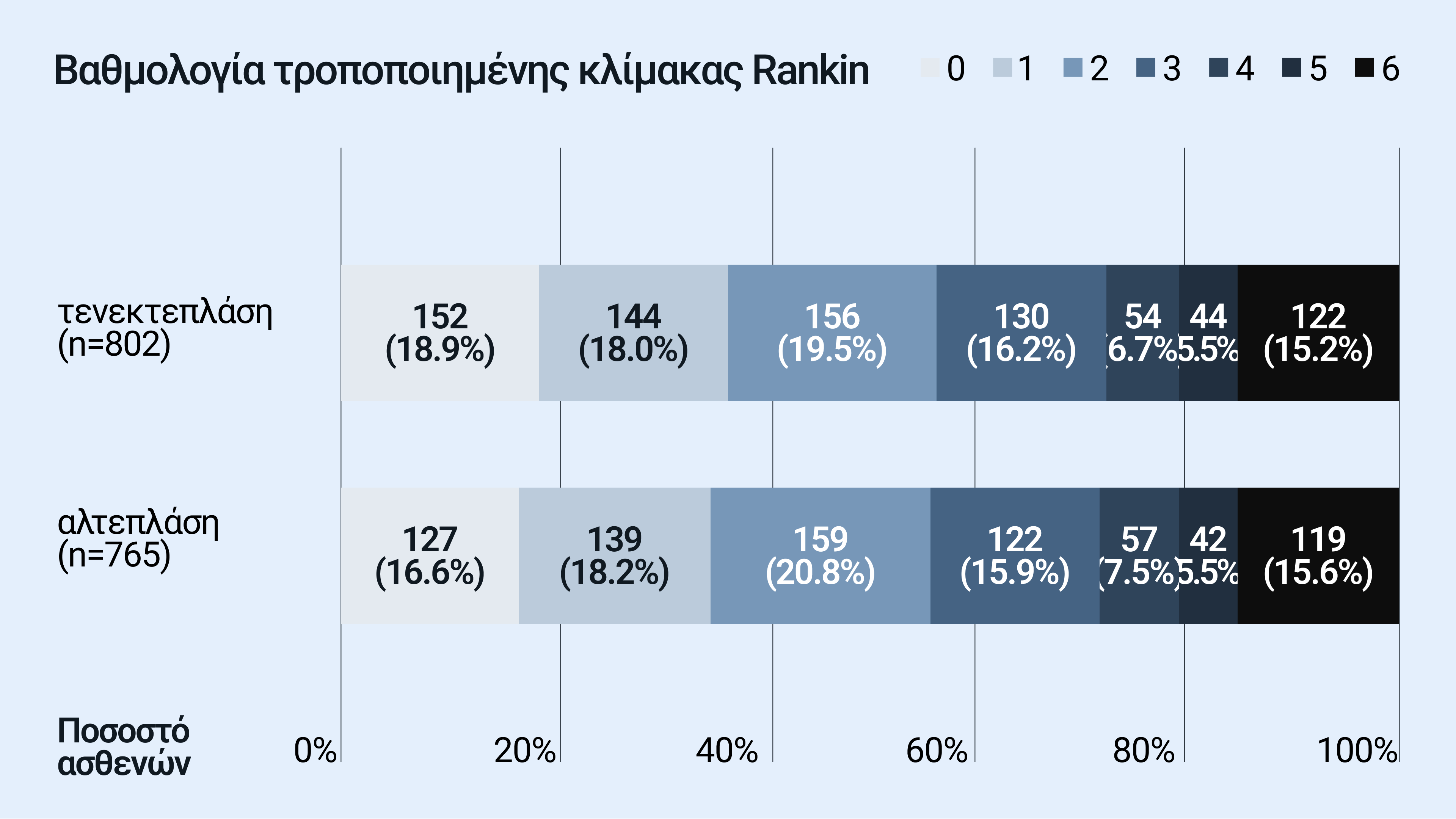 Βαθμολογία τροποποιημένης κλίμακας Rankin
