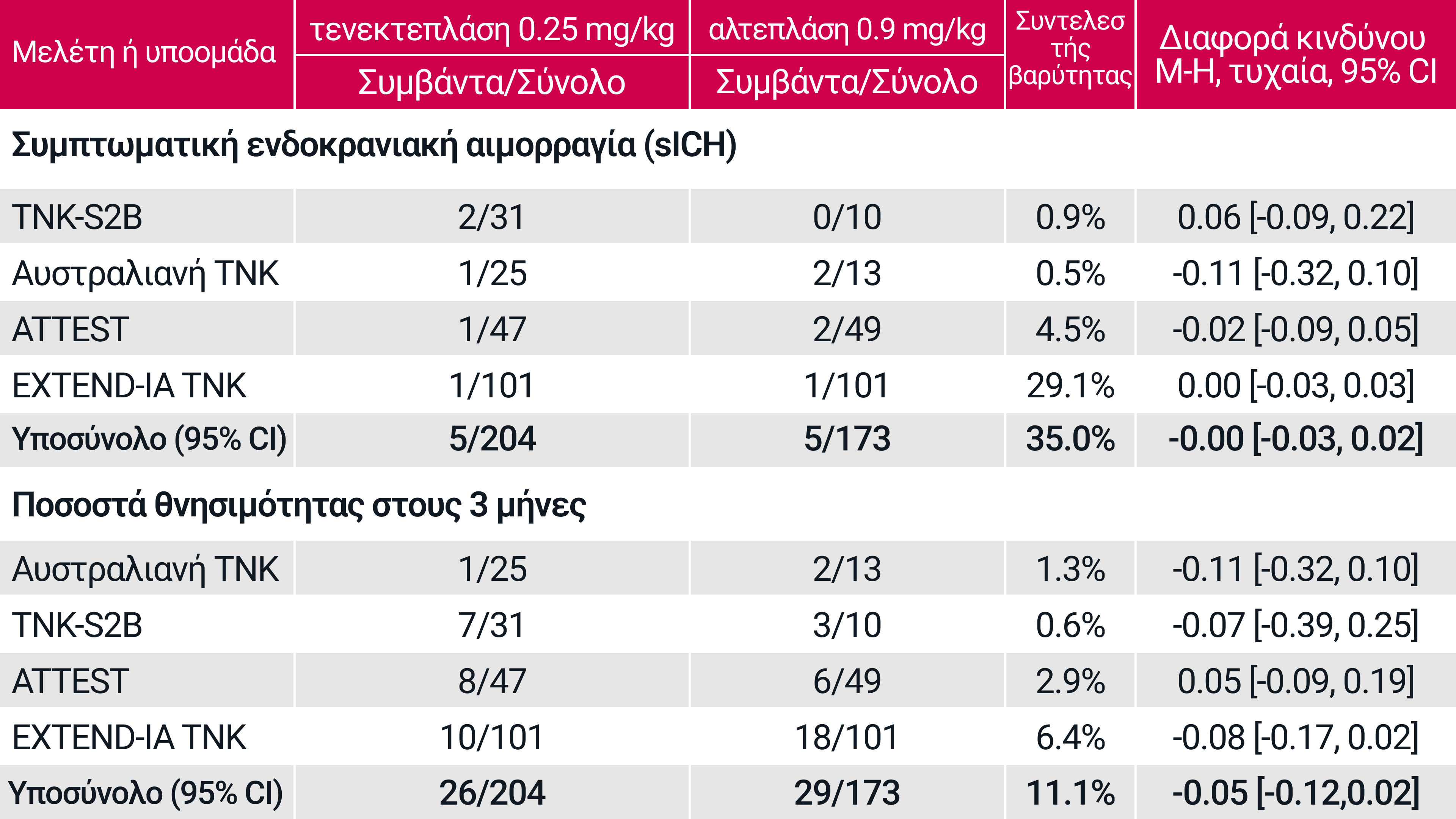Μελέτη ή υποομάδα