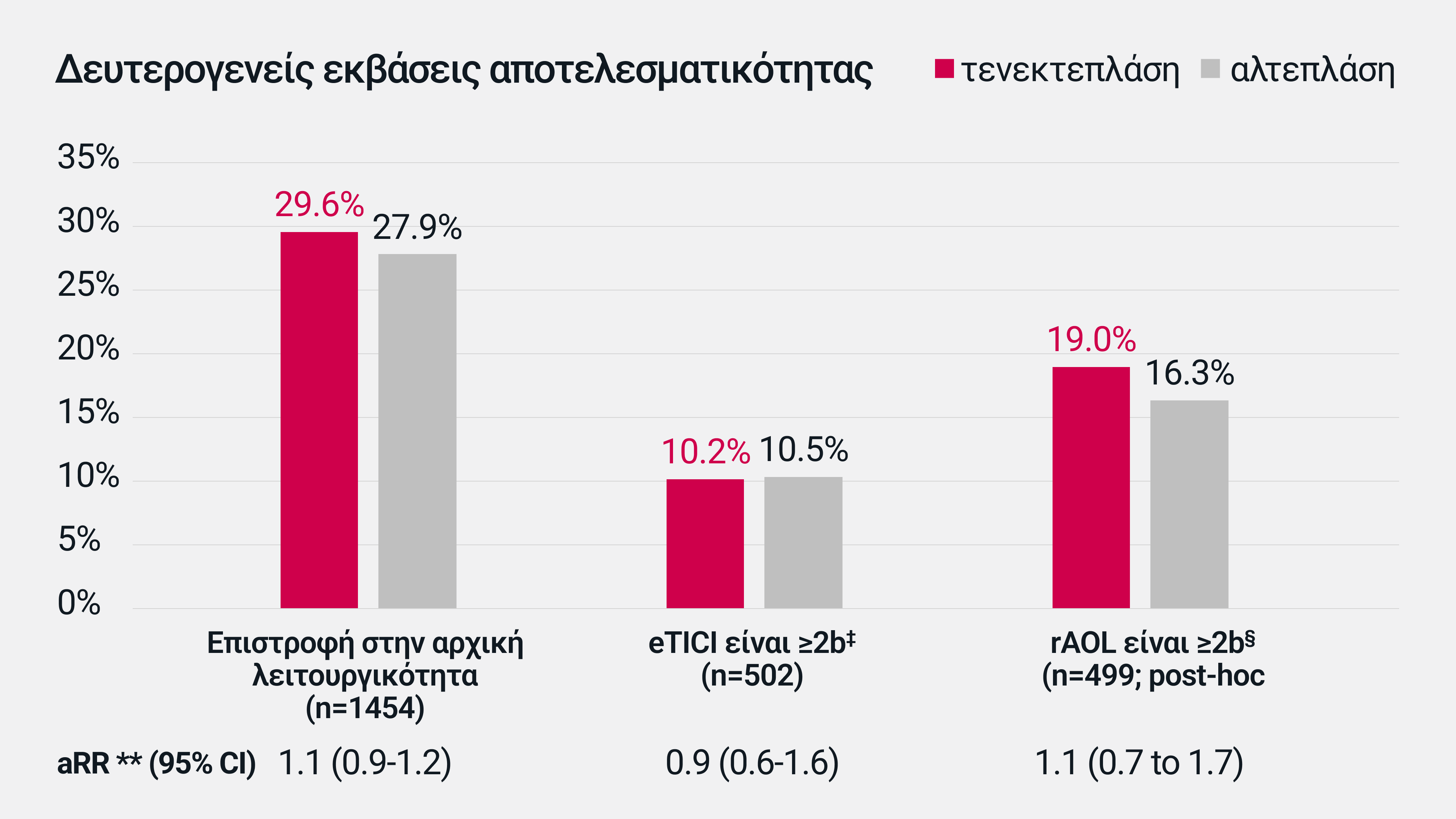 Δευτερογενείς εκβάσεις αποτελεσματικότητας
