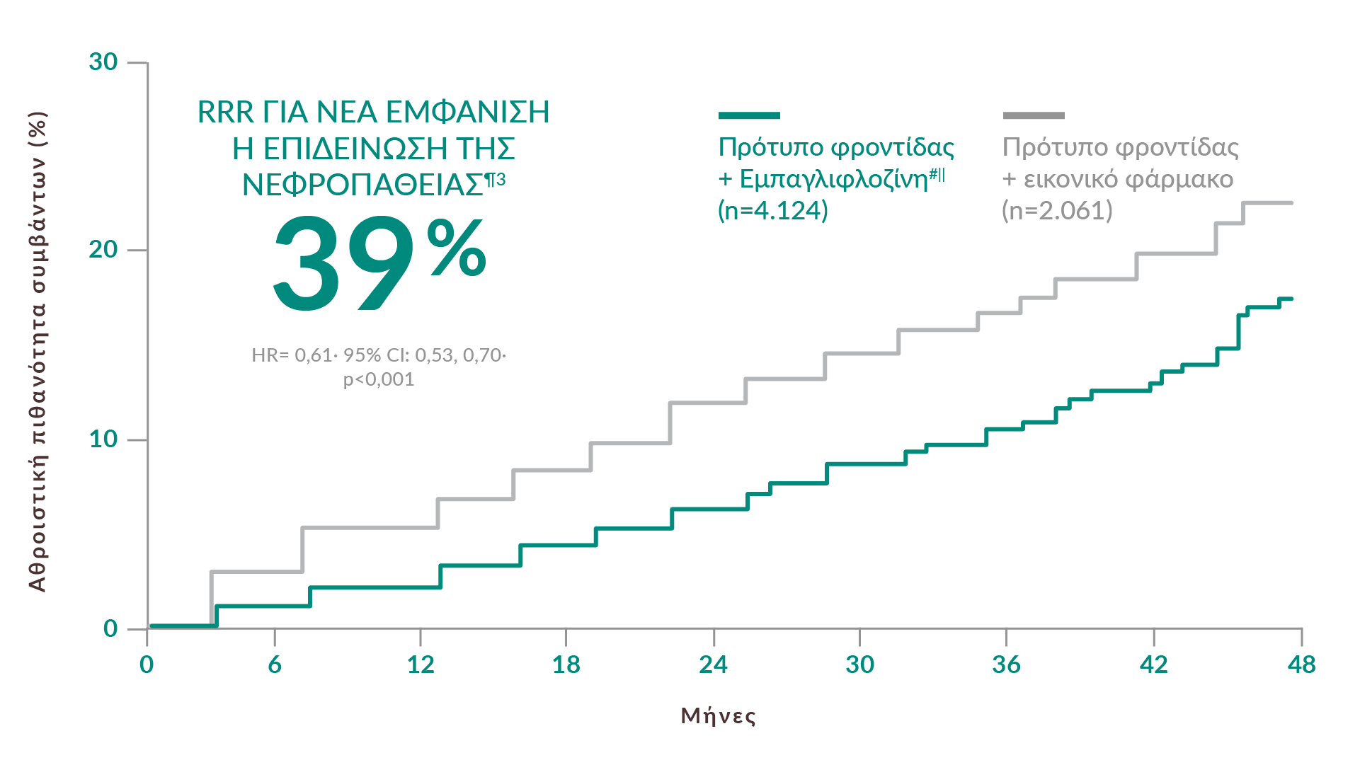 39% RRR για νεφροπάθεια