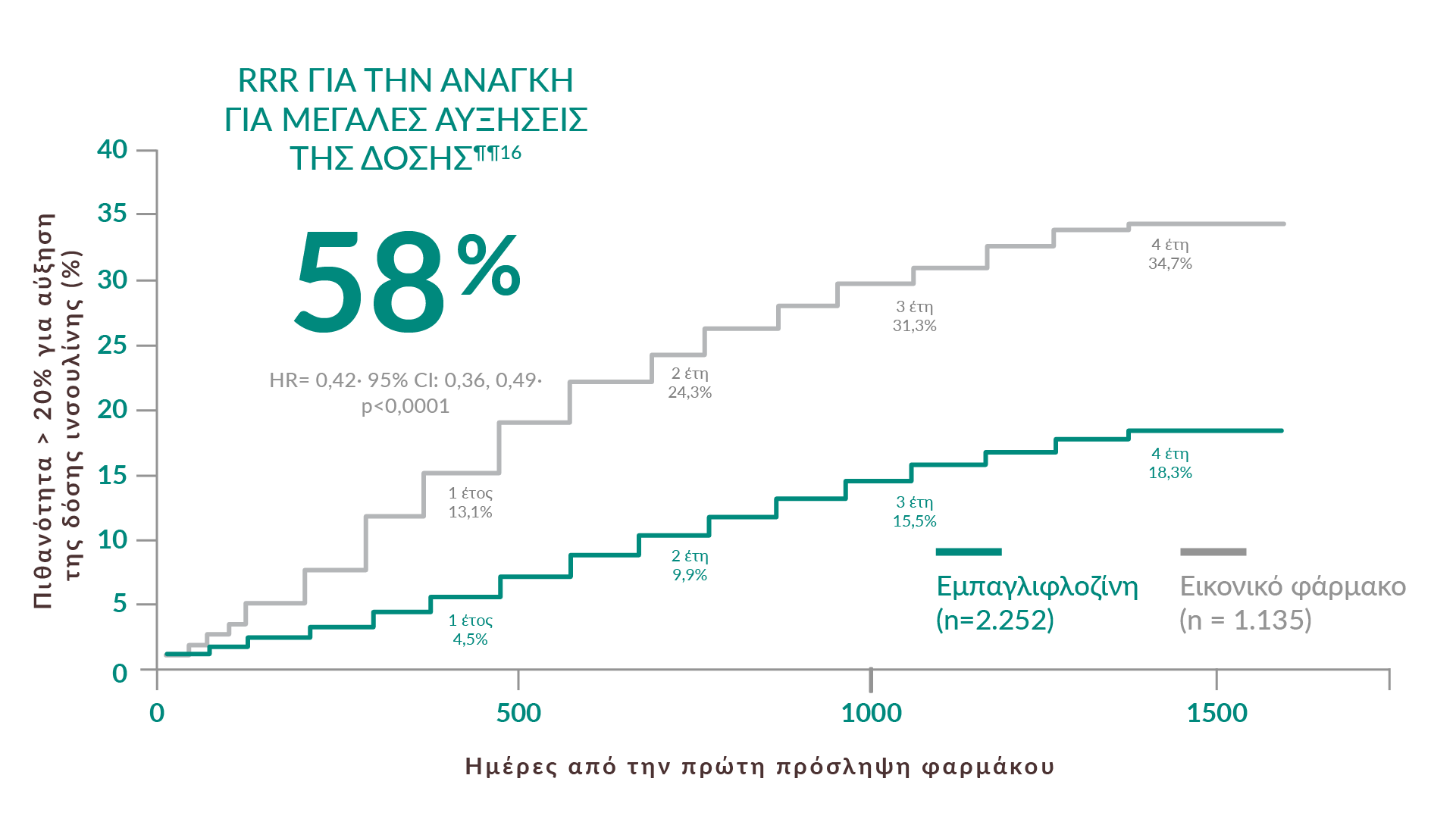 58% RRR για μεγάλες δόσεις ινσουλίνης
