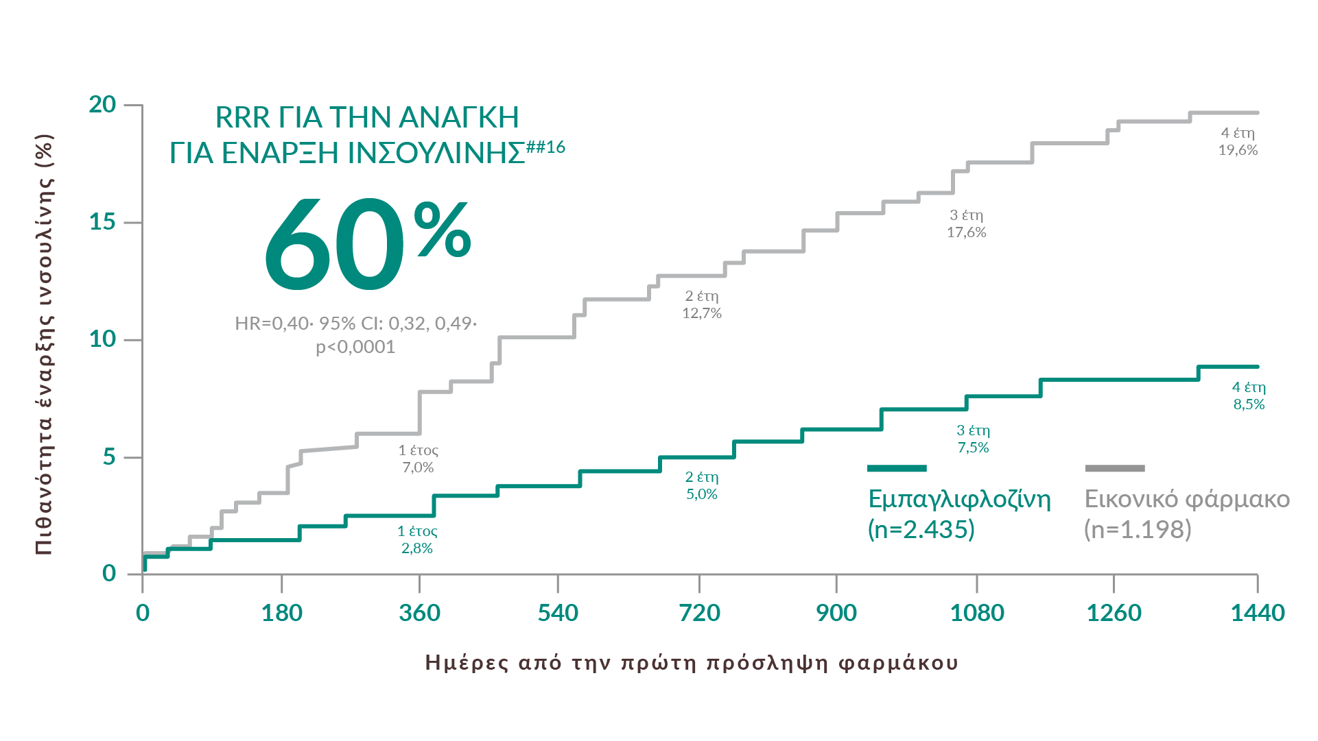 60% RRR για την ανάγκη για έναρξη ινσουλίνης