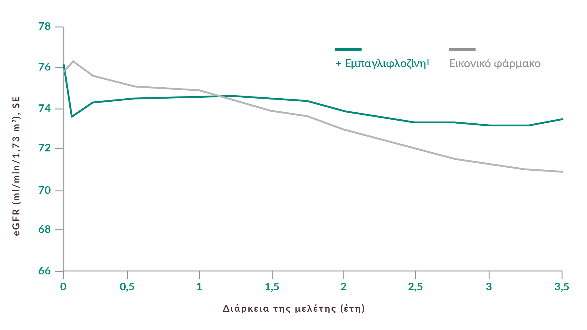 Επιβράδυνση της έκπτωσης της νεφρικής λειτουργίας