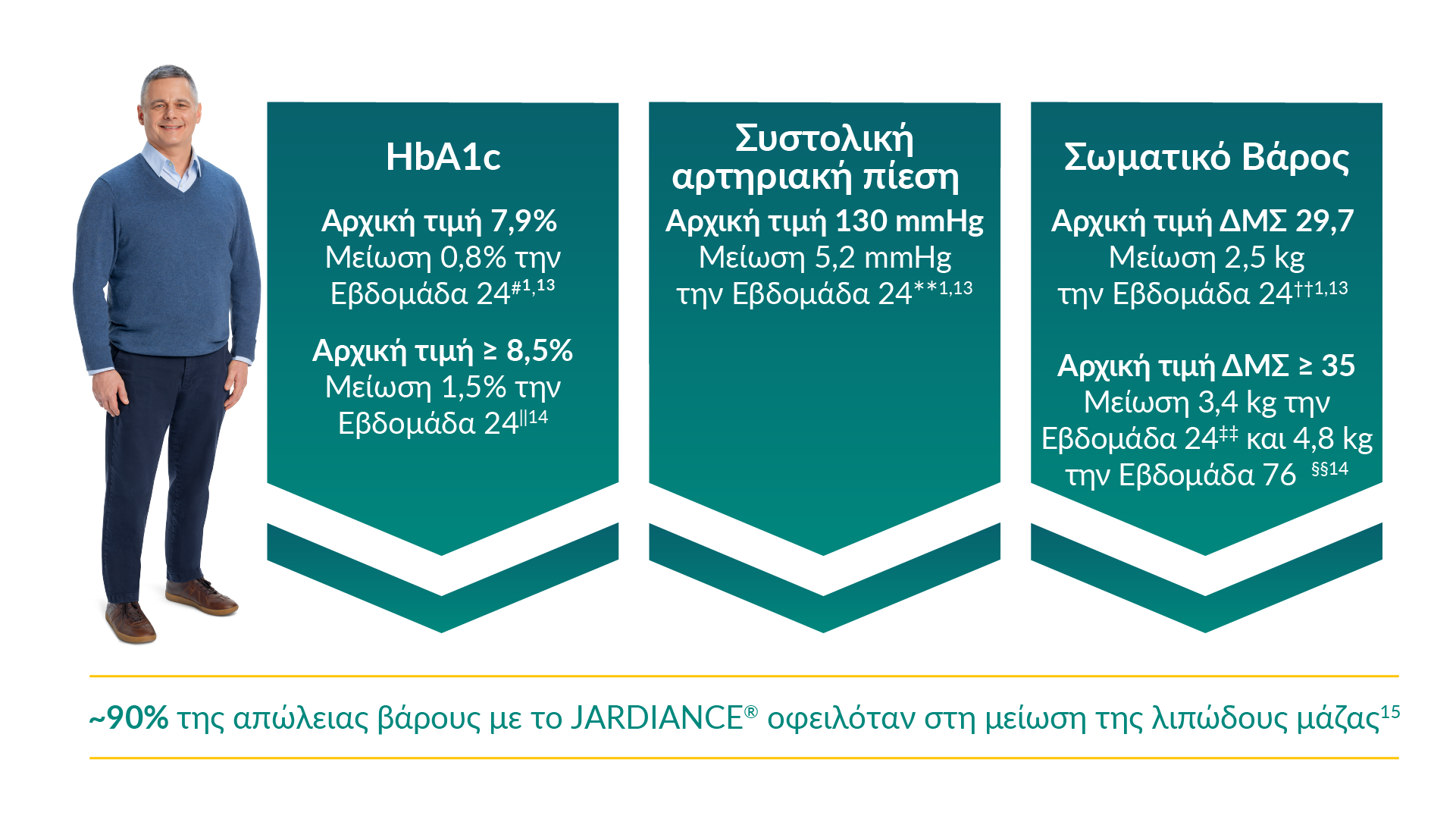 Οφέλη για τη HbA1c, τη συστολική ΑΠ και το σωματικό βάρος