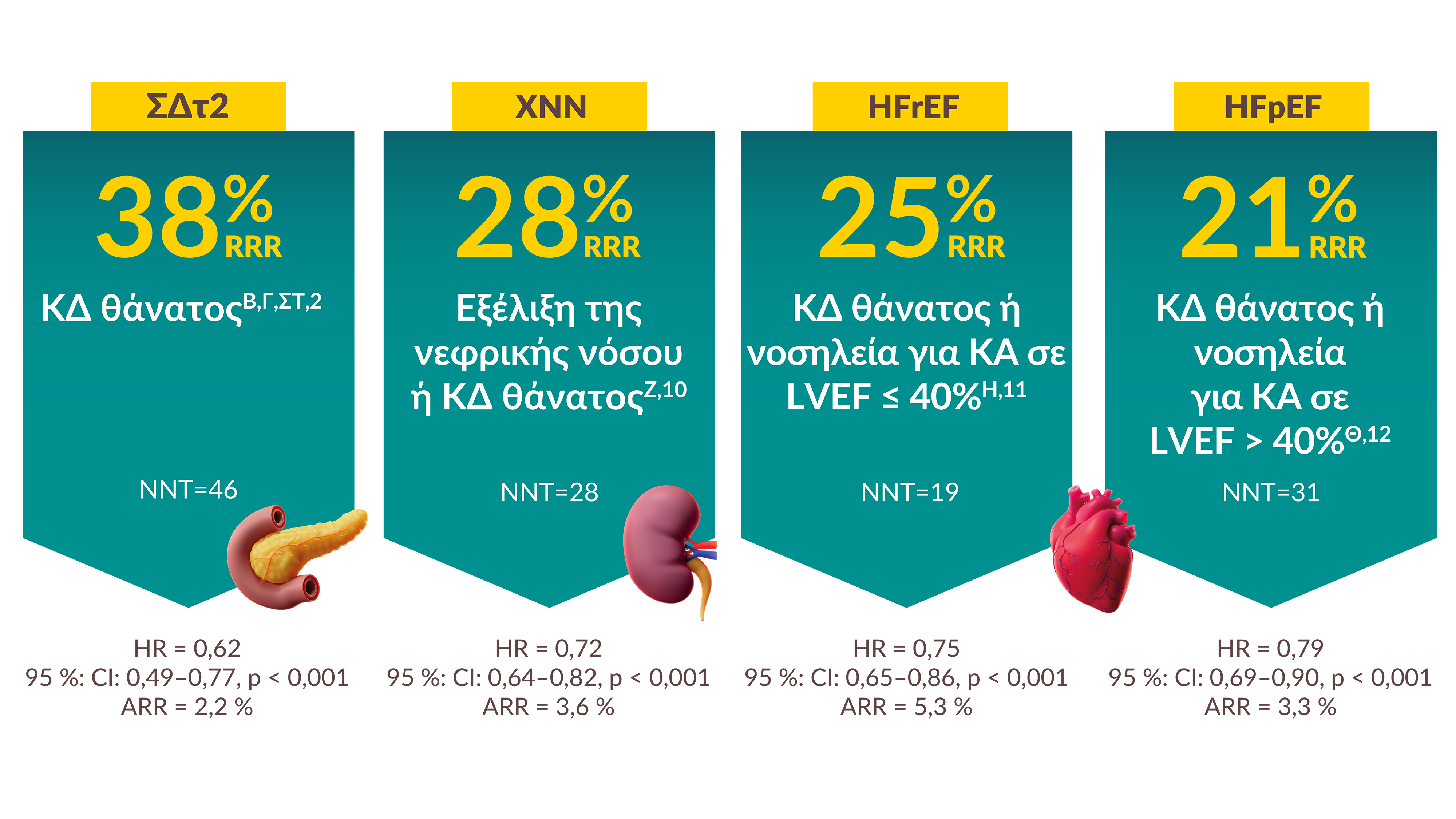 Αυτή η προστασία είναι ανεξάρτητη από τις καρδιαγγειακές-νεφρικές-μεταβολικές παραμέτρους κατά την έναρξη