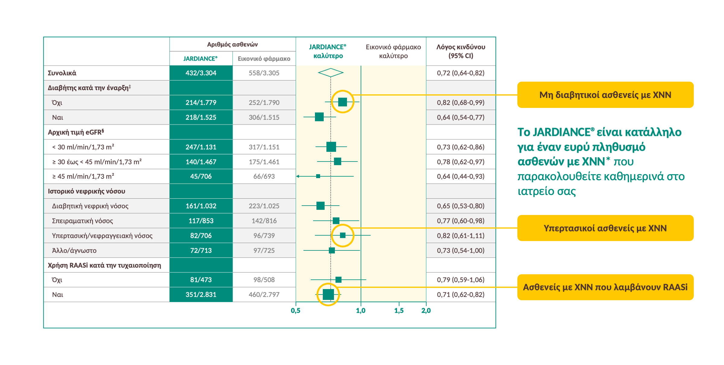 Μη διαβητικοί ασθενείς με ΧΝΝ