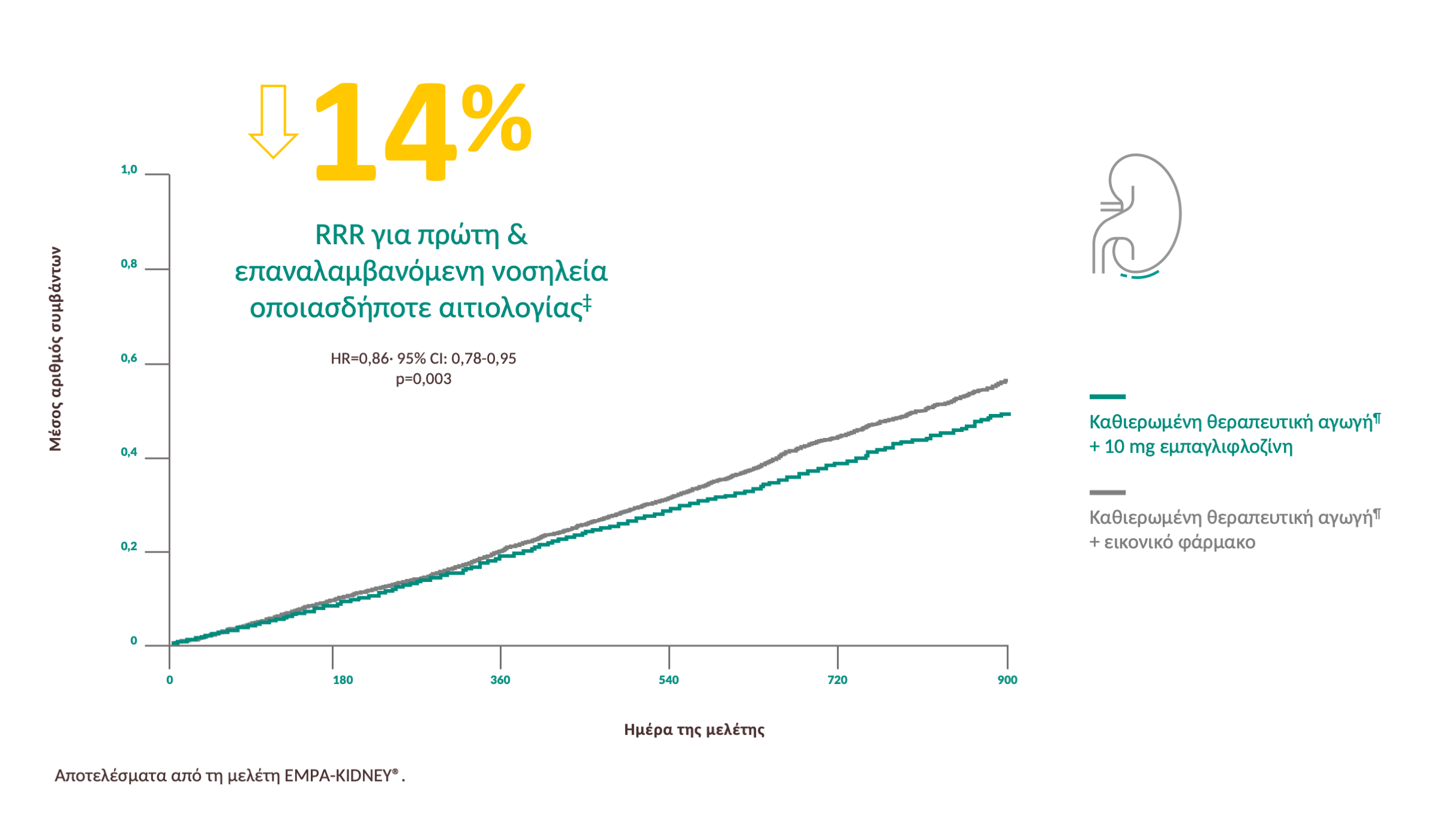 14% RRR για πρώτη & επαναλαμβανόμενη νοσηλεία οποιασδήποτε αιτιολογίας