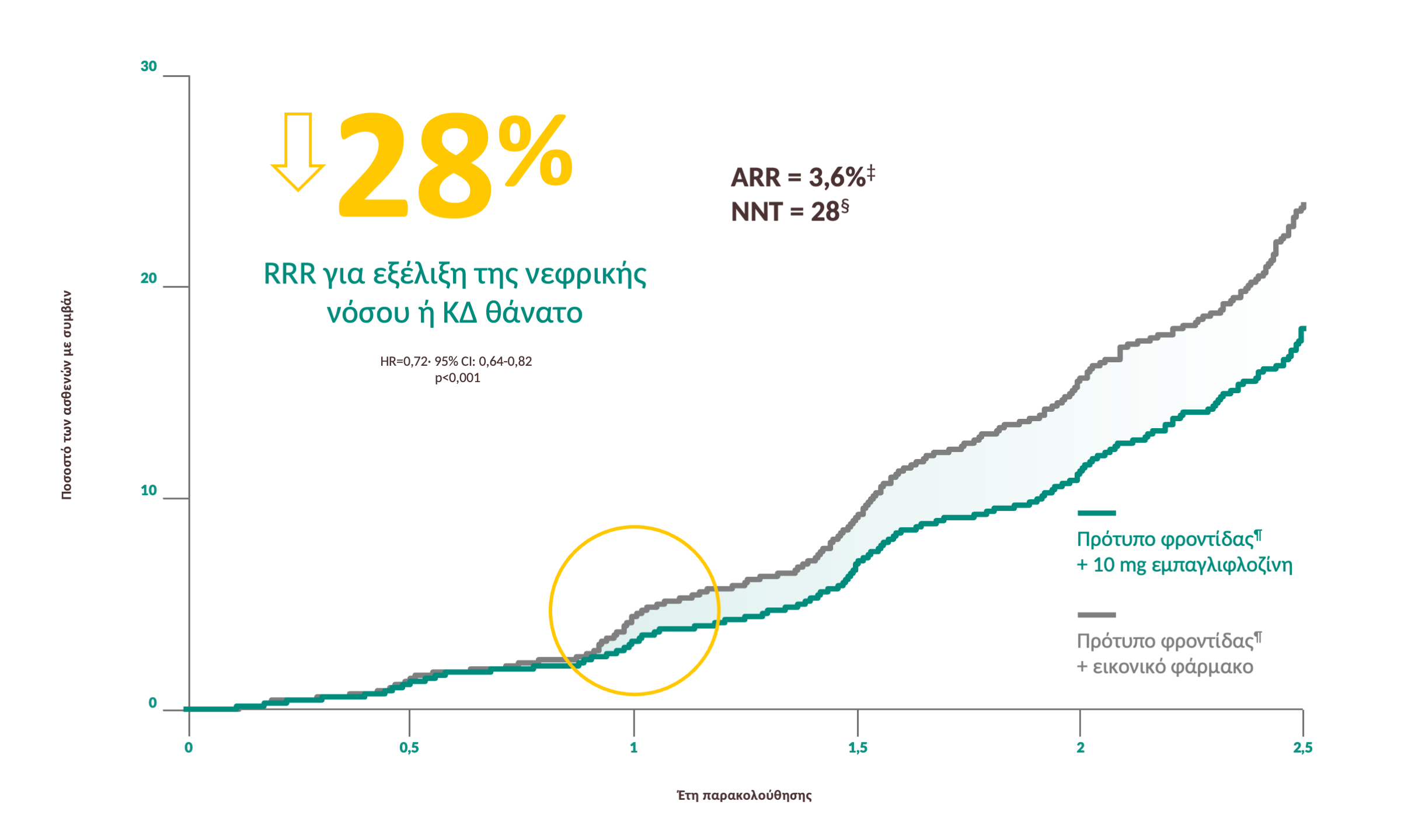 Χρόνια Νεφρική Νόσος
