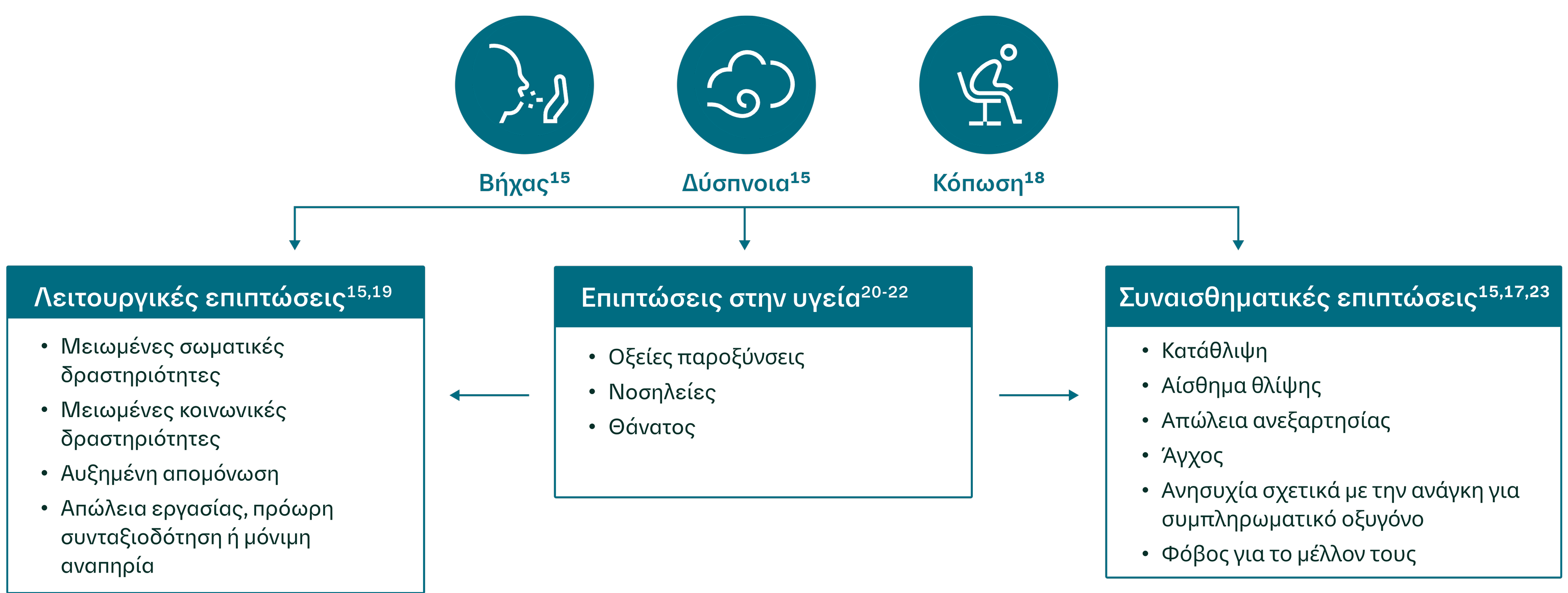 Ο αντίκτυπος της PF είναι καθοριστικός για τον ασθενή, με σημαντική επιβάρυνση για την ζωή του