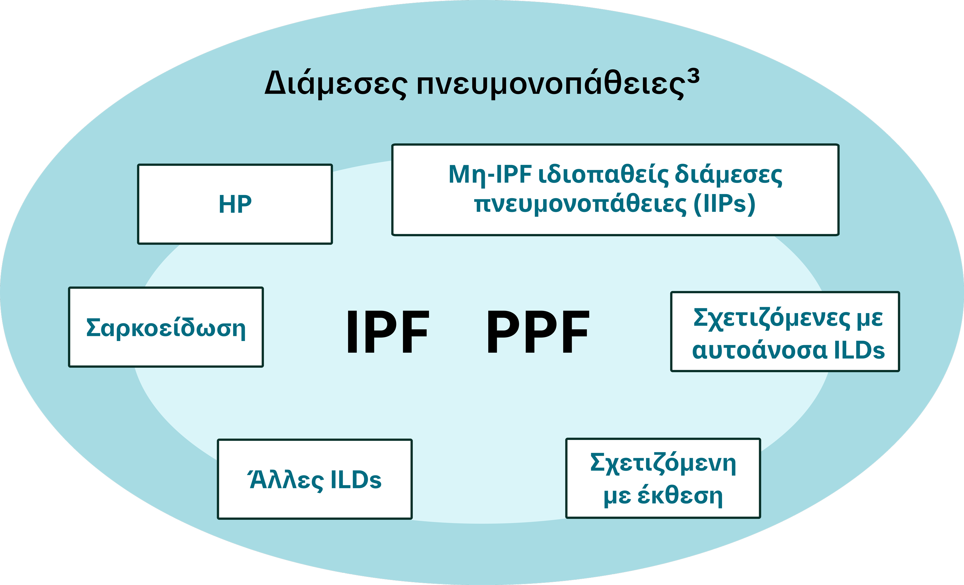 Διάμεσες πνευμονοπάθειες³